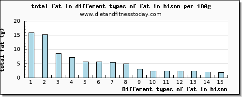 fat in bison total fat per 100g